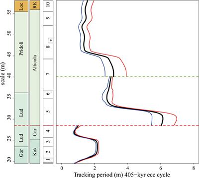 Age and orbital forcing in the upper Silurian Cellon section (Carnic Alps, Austria) uncovered using the WaverideR R package